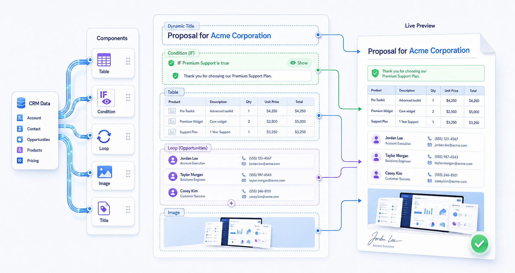 Diagram of the Dynamic Content Builder component palette (Table, Condition, Loop, Image, Title) wired from CRM data into a live document preview