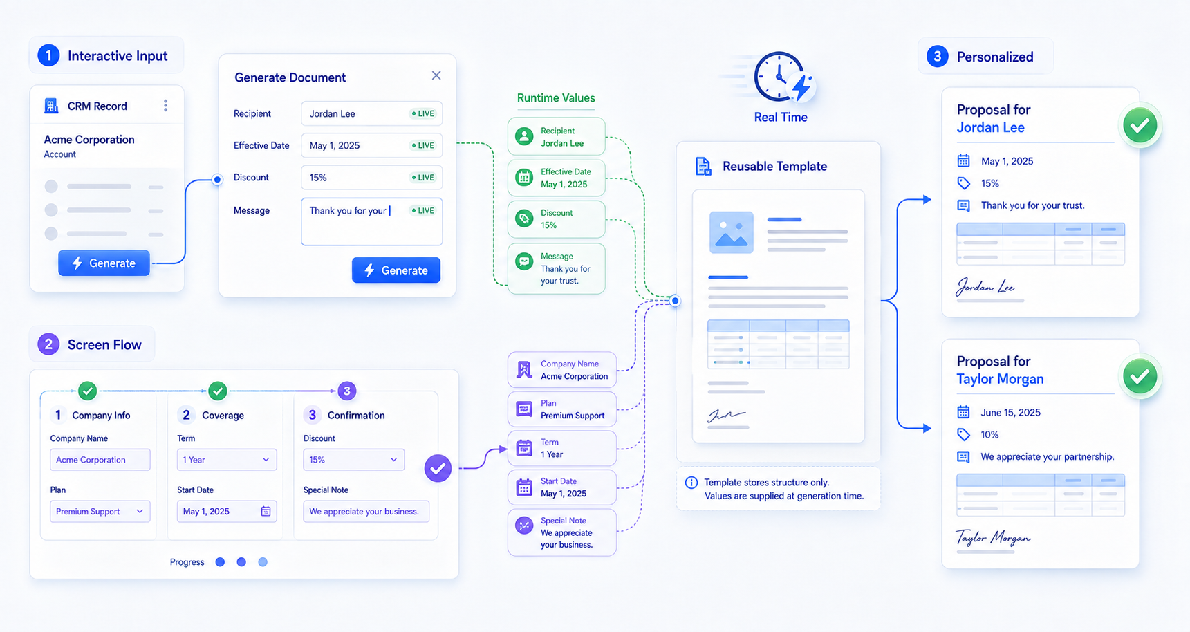 Diagram showing a three-step flow: interactive input via a Generate Document form or Screen Flow, runtime values feeding a reusable template, and personalized proposal outputs for different recipients