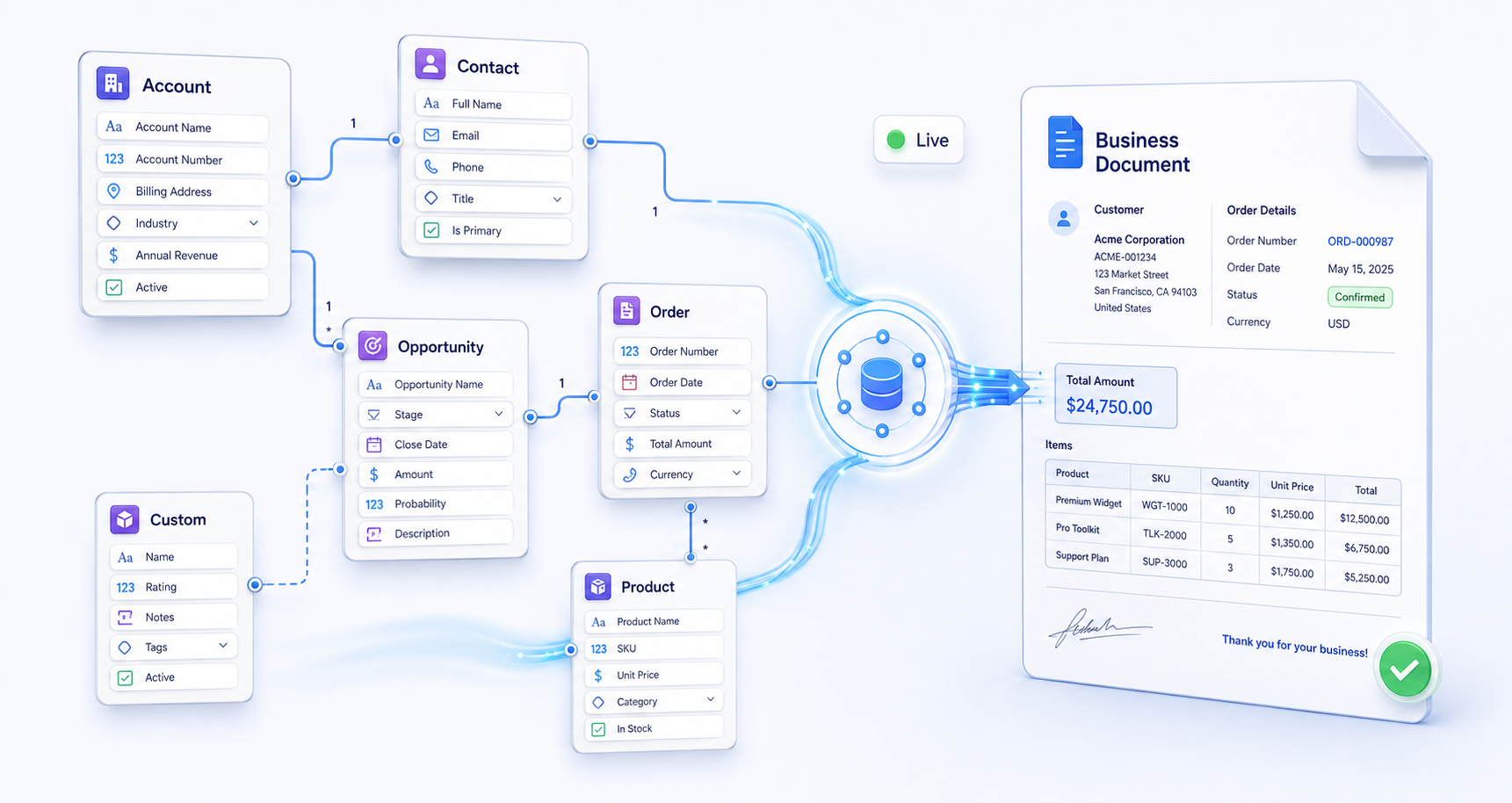 Diagram showing Salesforce objects (Account, Contact, Opportunity, Order, Product, and custom objects) flowing through the Dynamic Data Layer into a generated Business Document.