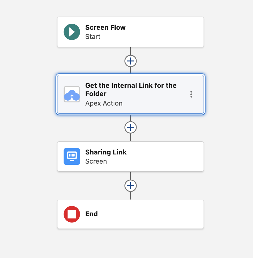 The Get Internal Sharing Url screen flow, four elements in sequence: Start, Get the External URL for the Folder (Apex Action), Sharing Link (Screen), and End.